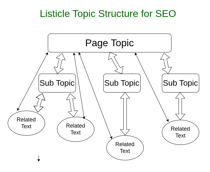 infographic on listicle topic structure for SEO