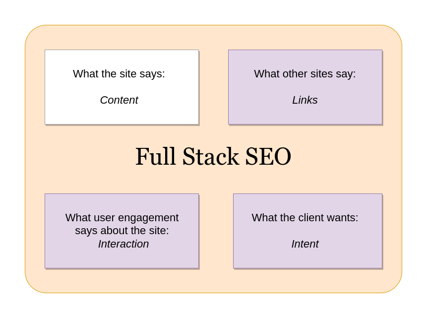 Full Stack SEO, Entity Relationship Model