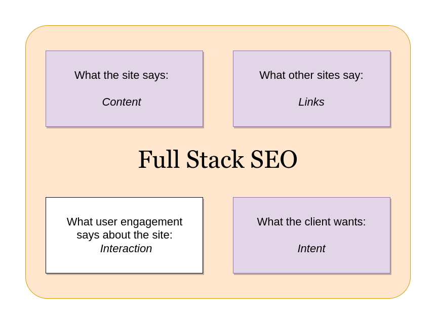 Full Stack SEO, user interactions